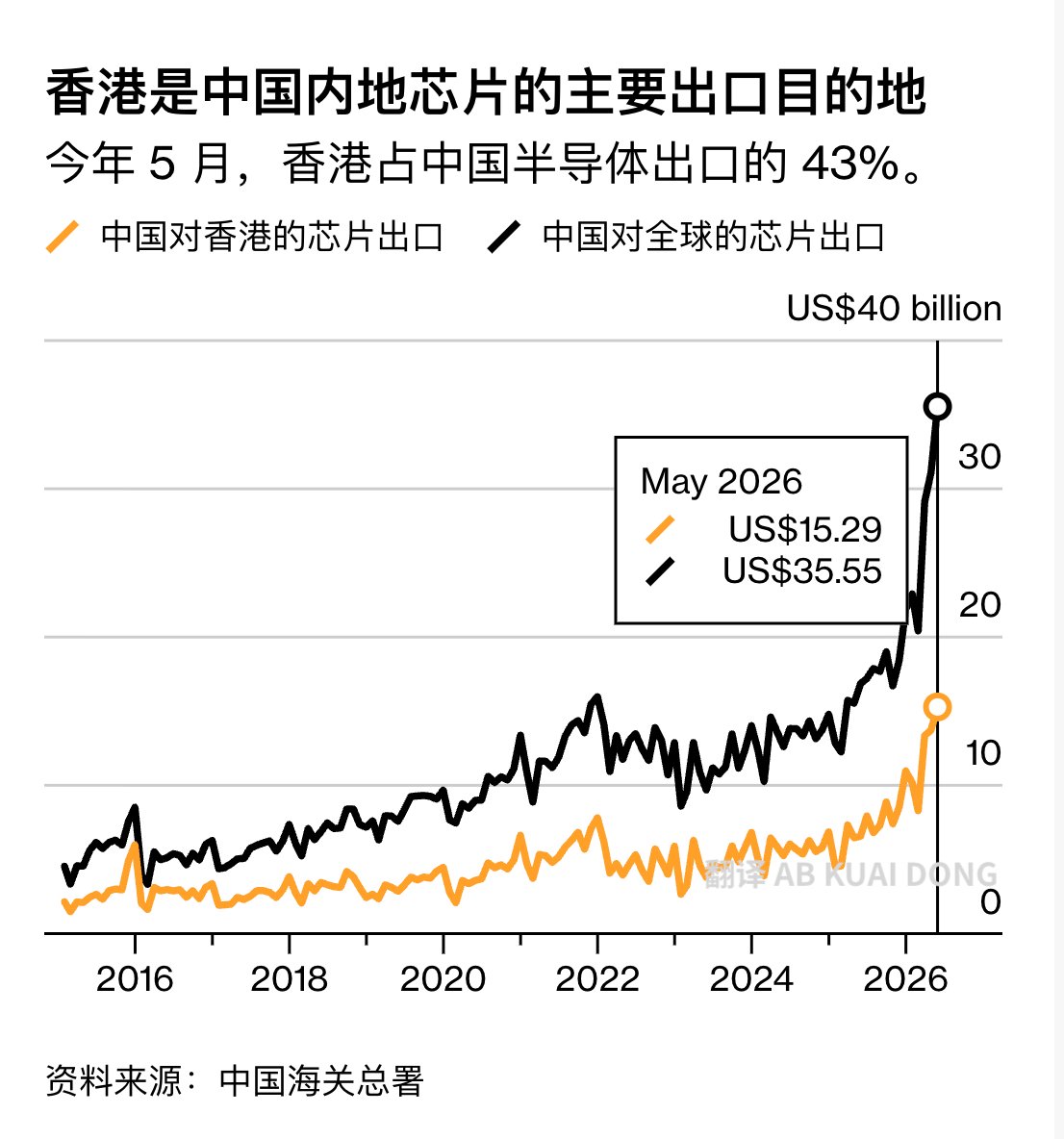 _FORAB's tweet photo. 彭博这份报告，信息量很大。

香港正在成为中国最大的 AI 硬件中转站。

今年前五个月，香港承接了中国一半以上的芯片进口。

而中国对外半导体出口中，香港占了 43%。

过去大家把香港看作是金融城市，但现在它正在变成半导体贸易城市。 https://t.co/4cUWxvOcwt