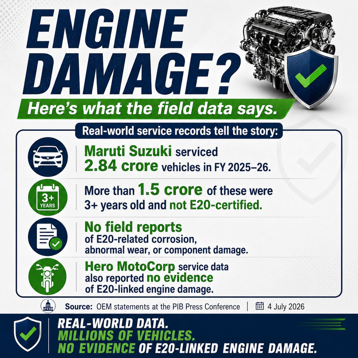 BefittingFacts's tweet photo. Instead of asking "Does E20 damage engines?", it's worth asking:
 What does real service data show?

Millions of vehicles have been serviced by OEMs, and according to statements shared at the PIB press conference, there haven't been widespread E20-related engine failures. https://t.co/NgOvi9mKGE
