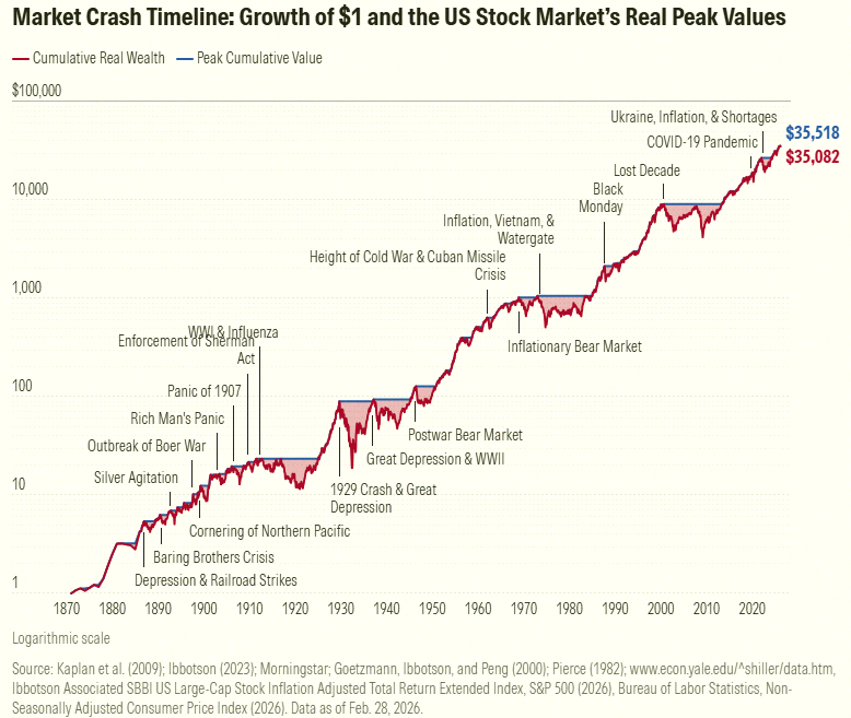 solano023's tweet photo. Warren Buffett said no one has ever won by betting against America since 1776, and that won't change anytime soon either. https://t.co/RT3YJVRneh