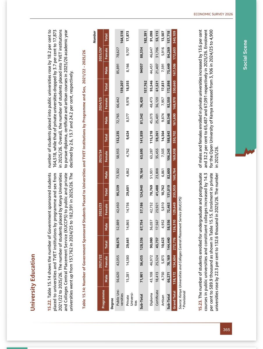 ConradKulo's tweet photo. Let's correct the propaganda being pushed by @DavidNdii using his own shared document, (Economic Survey 2026).
​The data displayed tracks "Government Sponsored Students PLACED" meaning KUCCPS allocations. It does NOT track actual university admissions or reporting data. https://t.co/CtfQIoHGPC