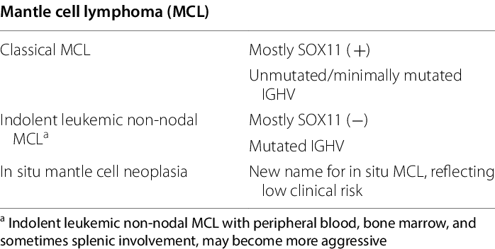 UyanikMehmetS's tweet photo. 💡Indolent Mantle Cell lymphoma usually presents w/ leukemic non-nodal CLL-like w/ splenomegaly, 
GI or blood/ bone marrow involvement only w/
Low tumor burden (Ki-67 proliferation fraction <10%)
SOX11 negative (IGHV mutated) is the most common biomarker for indolent disease. https://t.co/q5LdU9vD9d
