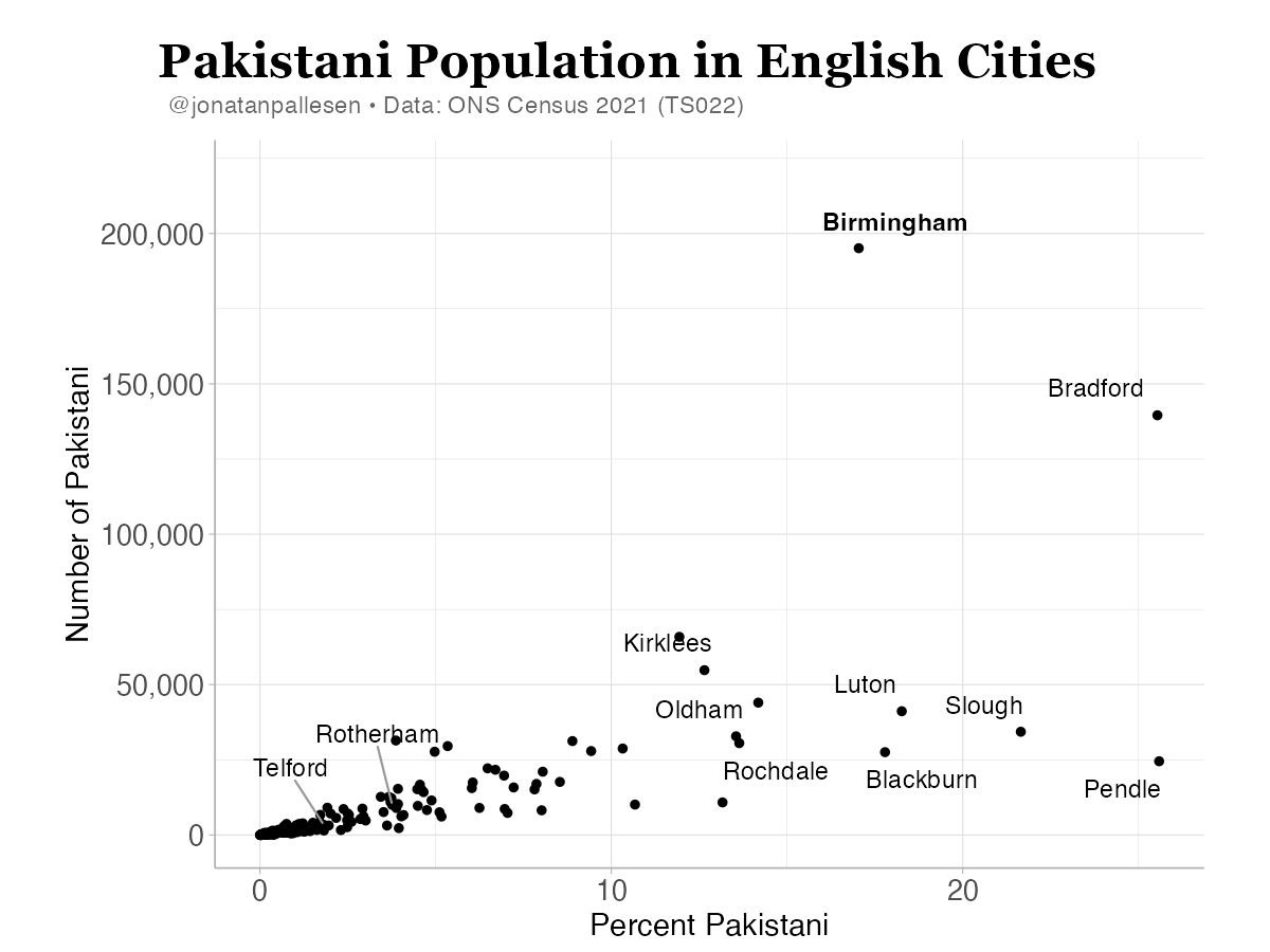 jonatanpallesen's tweet photo. This plot of cities with widespread known Pakistani child-r*pe gang activity, indicates that there may be a significant amount of unsolved such activity in Birmingham over the last decades.

This reaction from Birmingham police makes me certain of it. https://t.co/36YeYFG4Op