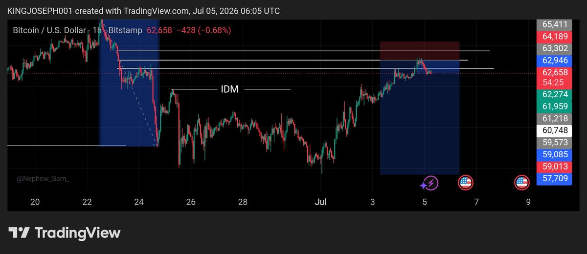 oliverttwists's tweet photo. Everyone is a genius after the move.
The real challenge is posting the chart before it happens.
This setup was shared in advance.
Now Bitcoin is respecting the levels perfectly. 🎯
Bulls or bears from here? 👇🐂🐻 https://t.co/SoPJaKfZ09