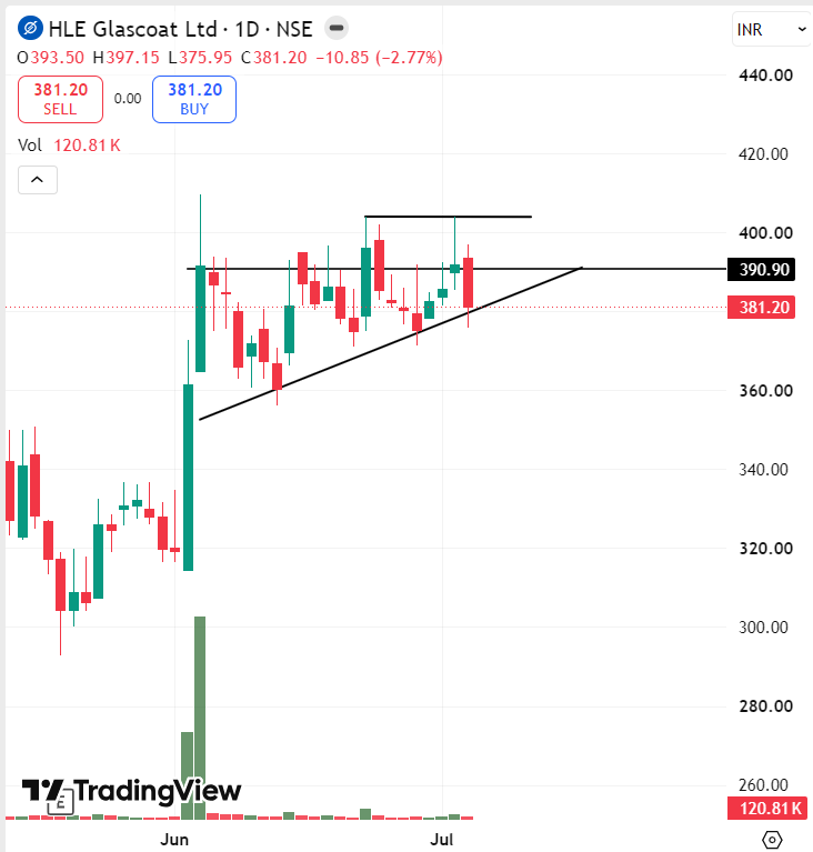 stocksbyrishabh's tweet photo. Some stocks to focus on next week
• #HLEGLASCOAT – On watch
• #POONAWALLAFIN – Holding
• #JUBLINGREA – Already booked some quantity
• #GMRAIRPORT – Fresh buy with members on Friday
Fresh swing trades for the 2nd week of July will be shared exclusively with members as new high-probability setups emerge.
Join now. Link in bio.