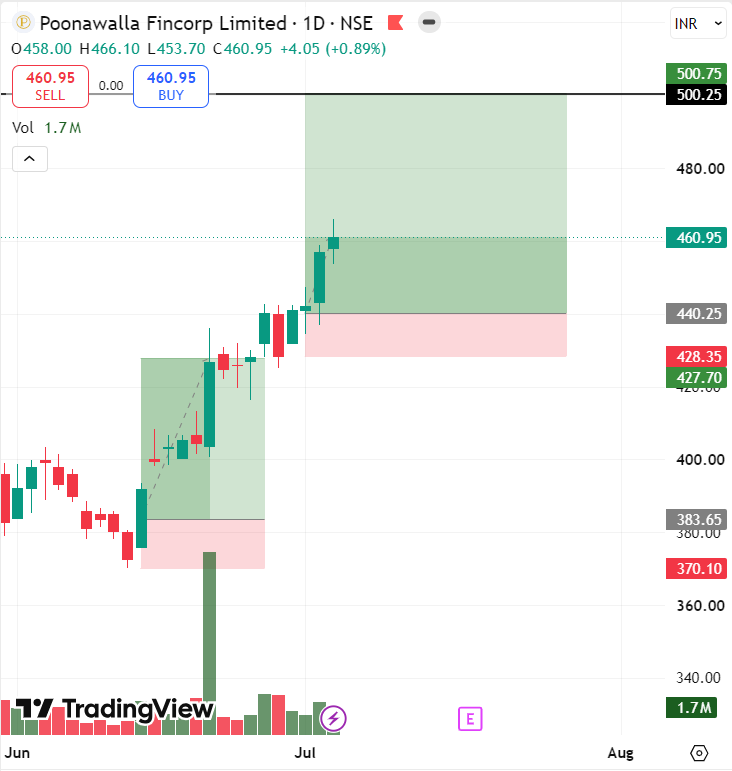 stocksbyrishabh's tweet photo. Some stocks to focus on next week
• #HLEGLASCOAT – On watch
• #POONAWALLAFIN – Holding
• #JUBLINGREA – Already booked some quantity
• #GMRAIRPORT – Fresh buy with members on Friday
Fresh swing trades for the 2nd week of July will be shared exclusively with members as new high-probability setups emerge.
Join now. Link in bio.
