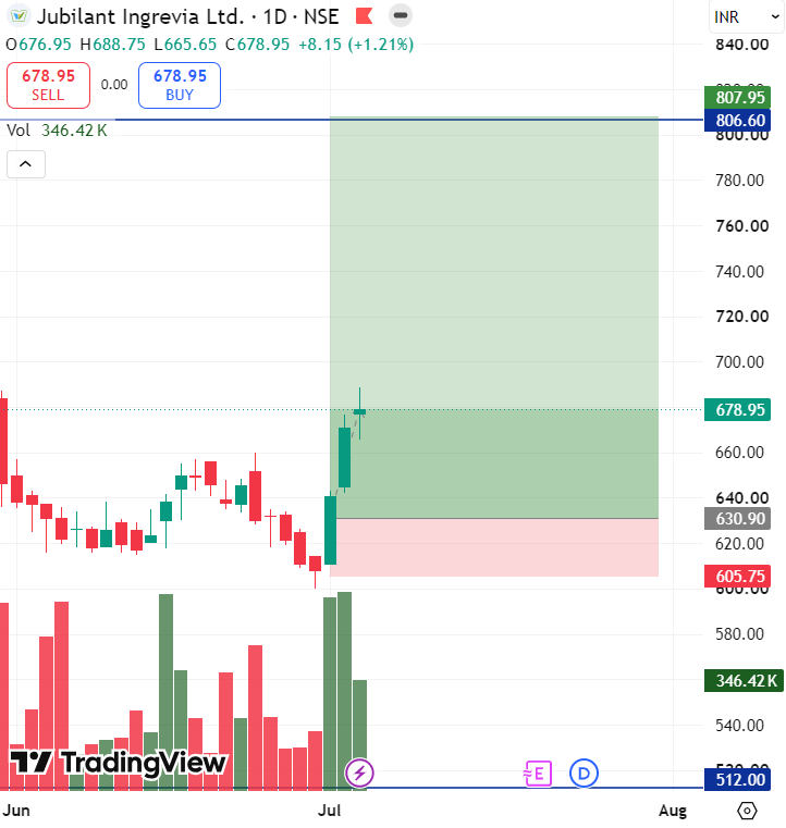 stocksbyrishabh's tweet photo. Some stocks to focus on next week
• #HLEGLASCOAT – On watch
• #POONAWALLAFIN – Holding
• #JUBLINGREA – Already booked some quantity
• #GMRAIRPORT – Fresh buy with members on Friday
Fresh swing trades for the 2nd week of July will be shared exclusively with members as new high-probability setups emerge.
Join now. Link in bio.