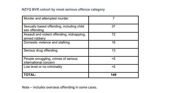 norewardwithout's tweet photo. @TonyShepherd4 Maybe. But this govt let out the NZYQ asylum seeker cohort. It was just incompetence. They went in to commit 145 serious crimes- that we know of. How can you defend this? #auspol #albo https://t.co/MXlNBNdUkn