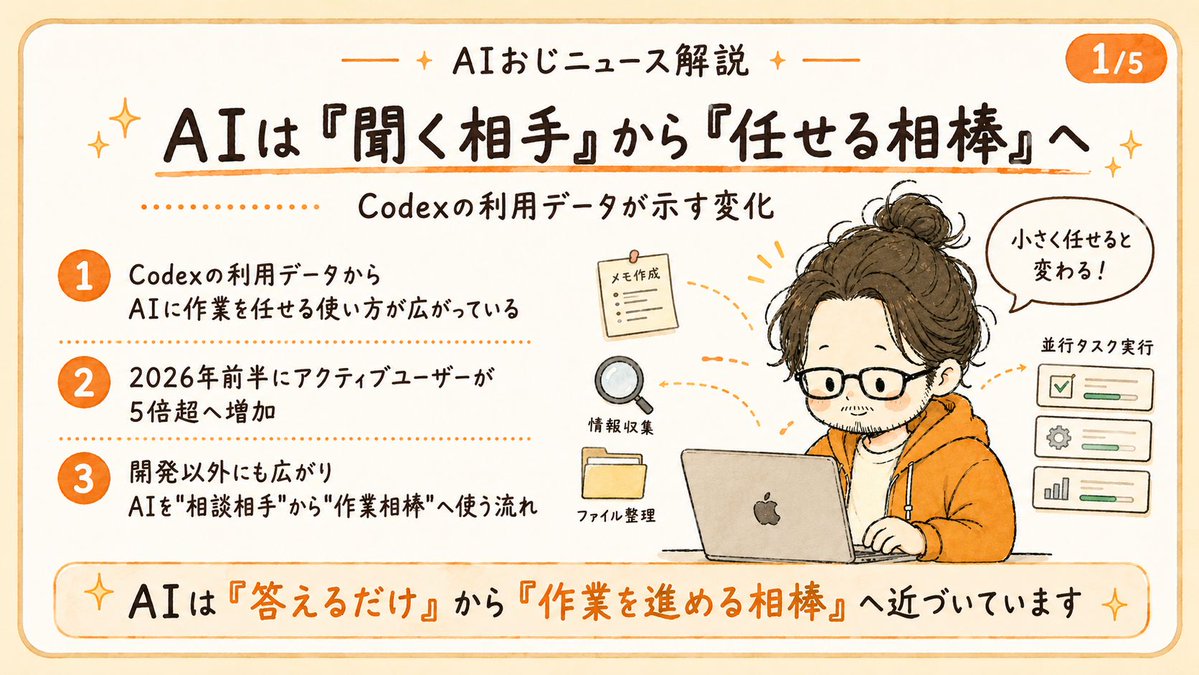 AIojix's tweet photo. AIに質問するだけで止まってる人、
そろそろ次の使い方を試してもいいかもです。

最近のCodex利用データを見ると、
AIは「答える道具」から
「作業を進める相棒」に近づいてます。

たとえば、
・調べものを整理する
・投稿の下書きを作る
・ファイルを見て修正案を出す
・複数案を並行で考える

こういう作業を、
AIに小さく任せる人が増えてるんよね。

おじも最初は、
「質問して答えをもらうもの」
くらいに思ってました。

でも実際に使うと、
最初の一歩を代わりに進めてくれるだけで
作業の重さがかなり変わります。

まずは1つでOK。

「このメモを投稿案にして」
「この作業の手順を3つに分けて」
くらいから試すと見え方が変わります💻