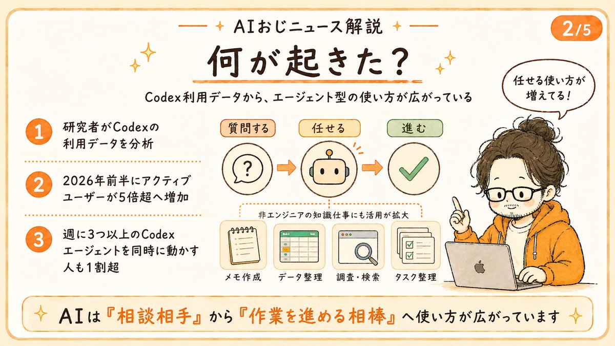 AIojix's tweet photo. AIに質問するだけで止まってる人、
そろそろ次の使い方を試してもいいかもです。

最近のCodex利用データを見ると、
AIは「答える道具」から
「作業を進める相棒」に近づいてます。

たとえば、
・調べものを整理する
・投稿の下書きを作る
・ファイルを見て修正案を出す
・複数案を並行で考える

こういう作業を、
AIに小さく任せる人が増えてるんよね。

おじも最初は、
「質問して答えをもらうもの」
くらいに思ってました。

でも実際に使うと、
最初の一歩を代わりに進めてくれるだけで
作業の重さがかなり変わります。

まずは1つでOK。

「このメモを投稿案にして」
「この作業の手順を3つに分けて」
くらいから試すと見え方が変わります💻