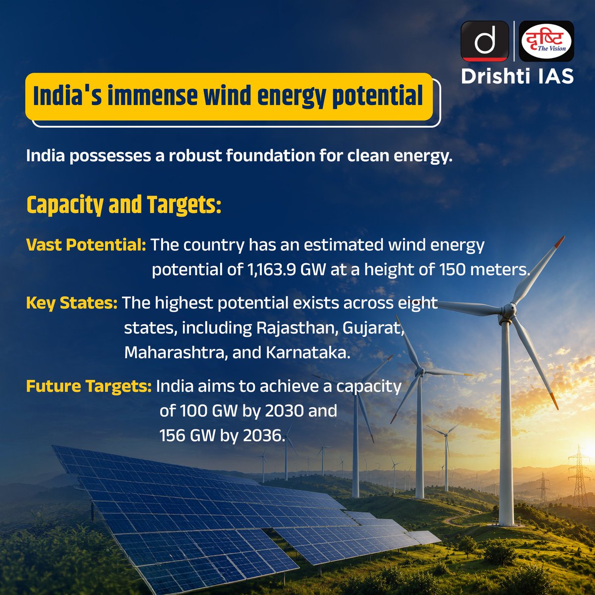 drishtiiaseng's tweet photo. India is harnessing the power of the wind to build a cleaner, greener future. With ambitious targets, strong policy support, and global partnerships, the nation is steadily emerging as a global wind energy leader.
#WindEnergy #GlobalWindDay #RenewableEnergy #CleanEnergy #GreenIndia #EnergyTransition #NetZero #SustainableFuture #IndiaEnergy #WindPower #DrishtiIAS #DrishtiIASEnglish