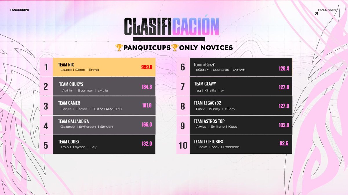 ImLausie's tweet photo. #Champ Customs @Panquidios Only Novice 🏆 w/ @eldiegoxd_8901 &amp; aqua 
Dedicado a la mejor org @OfficialAuraX @AuraXYaen @AGZR_1944 y a mis amiguitas @Cami__Torres @La_bibiis @Gaby53497222431 💗💗🫶🏻 https://t.co/UrgHmTWKaj