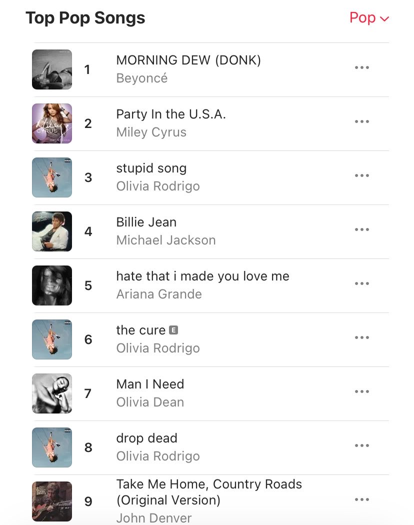 tonyfcarter's tweet photo. MORNING DEW (DONK)

USA pop songs 

#1

USA all genre chart 

#11

(This is insane) https://t.co/acZW1mg6Bm