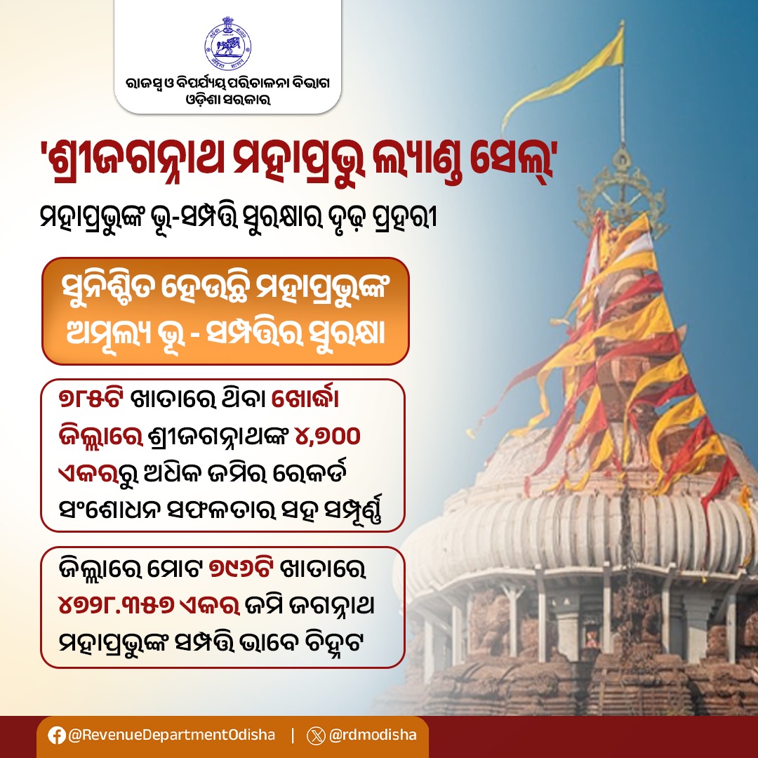 rdmodisha's tweet photo. ମହାପ୍ରଭୁଙ୍କ ଜମିର ସୁରକ୍ଷା ଦିଗରେ ମାଇଲଖୁଣ୍ଟ ସାବ୍ୟସ୍ତ ହେଉଛି 'ଶ୍ରୀଜଗନ୍ନାଥ ମହାପ୍ରଭୁ ଲ୍ୟାଣ୍ଡ ସେଲ୍' ।  ଶ୍ରୀଜଗନ୍ନାଥ ମହାପ୍ରଭୁଙ୍କ ଜମିଜମାର ରେକର୍ଡ ସଂଶୋଧନରେ ମିଳୁଛି ଉଲ୍ଲେଖନୀୟ ସଫଳତା। https://t.co/EvFUdw6m9J
