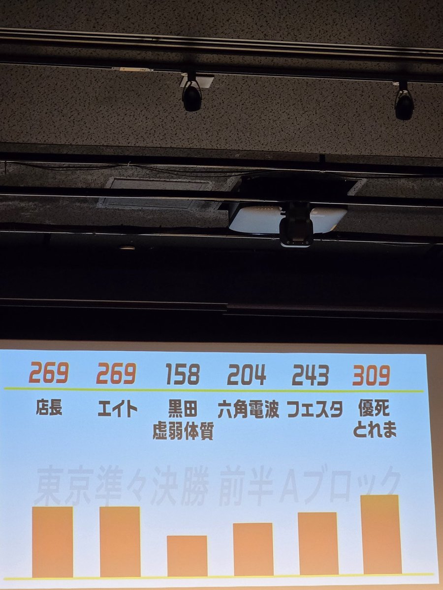 skb23ok's tweet photo. 東京準々決勝①　前半結果
#大喜る人たちトーナメント https://t.co/MP5sD8lDCT