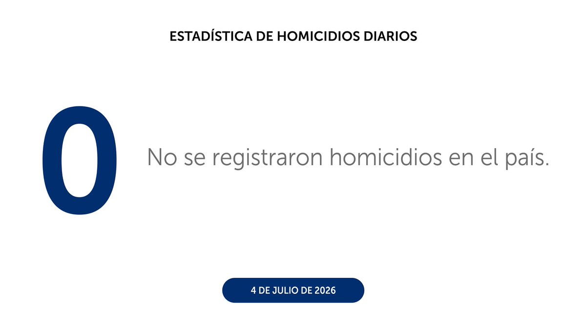 PNCSV's tweet photo. Finalizamos el sábado 04 de julio, con 0 homicidios en el país. https://t.co/aWJ1oPDgfo