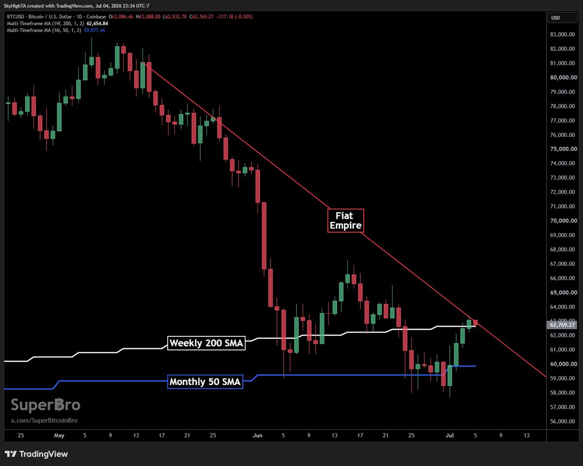 SuperBitcoinBro's tweet photo. $BTC daily

The Revolutionary War didn't end with the Declaration of Independence. There were still years of bloodshed before Britain acknowledged reality.

Bitcoin is our declaration of monetary independence, and we will fight until the fiat empire recognizes reality. https://t.co/mhKQckKEvO