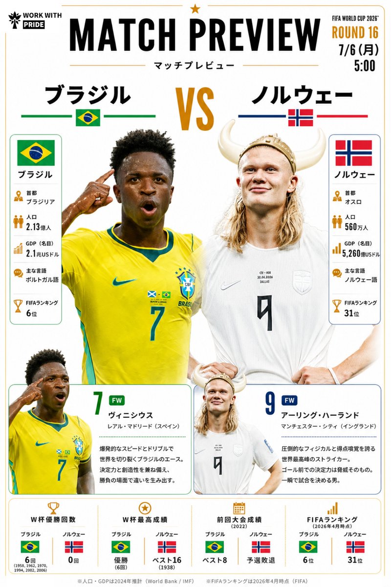 ベスト16の戦い！】 🏆 ラウンド32 ブラジル🇧🇷 (C1位) vs ノルウェー