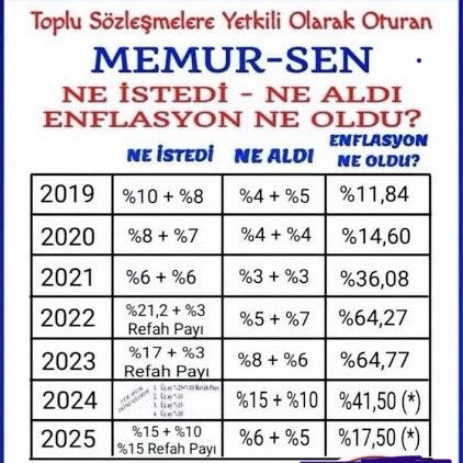 musaAkka's tweet photo. Toplu sözleşme bittikten sonra eksikleri anlatmak sendikacılık değildir. Sendikacılık; masada kamu çalışanının hakkını sonuna kadar savunabilmektir. Masada sessizlik, kürsüde eleştiri memurun sorununu çözmez. https://t.co/DNGQpc9FYH