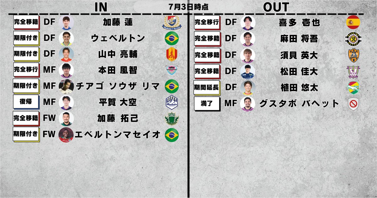 JdataLAB's tweet photo. 【🔔最新記事公開！📷】 

J1リーグ＆ACLE参戦に向け大規模スカッド編成。J経験豊富な新指揮官と共に2年連続でのJ1躍進を。_京都サンガF.C.【26-27シーズン戦力展望07】

https://t.co/cMx6nqvCkN

#Jleague #Jリーグ #J1 
#sanga #京都サンガ 
#サッカー #Jデータラボ https://t.co/8F8ZhzH90B
