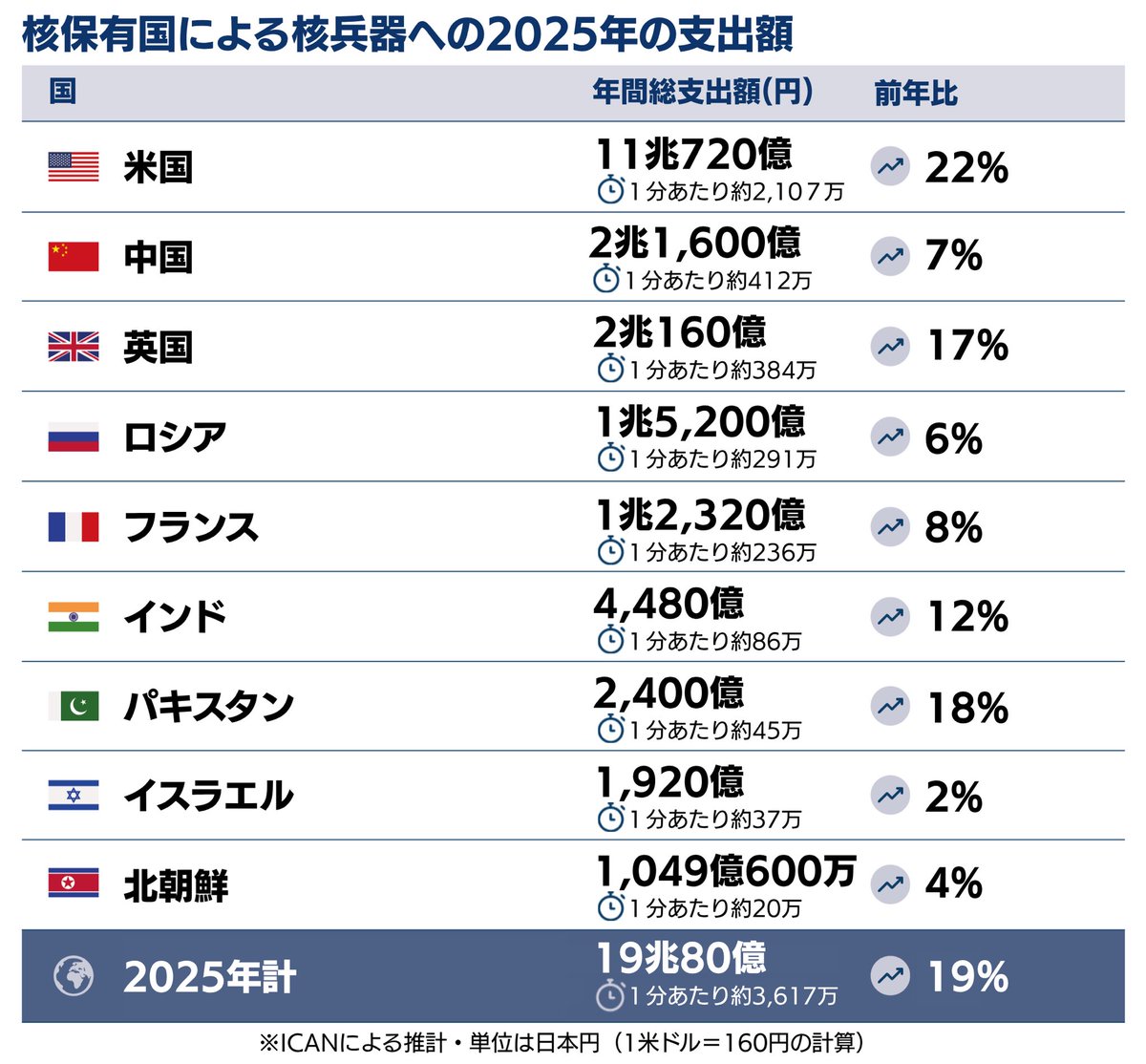 abolishnukesjp's tweet photo. 【知っていましたか?①】2025年、世界の核核保有9カ国は核兵器に約19兆円を費やしました😱
💰このお金は何に使えたのだろう?
►2025年の支出額は、国連の通常の年間予算の32倍に相当します🇺🇳
►2025年の支出額で、約13億人に2年分の学校給食を提供することができます。
(インターン・萩原)
#dbob https://t.co/voZ90VFzFC