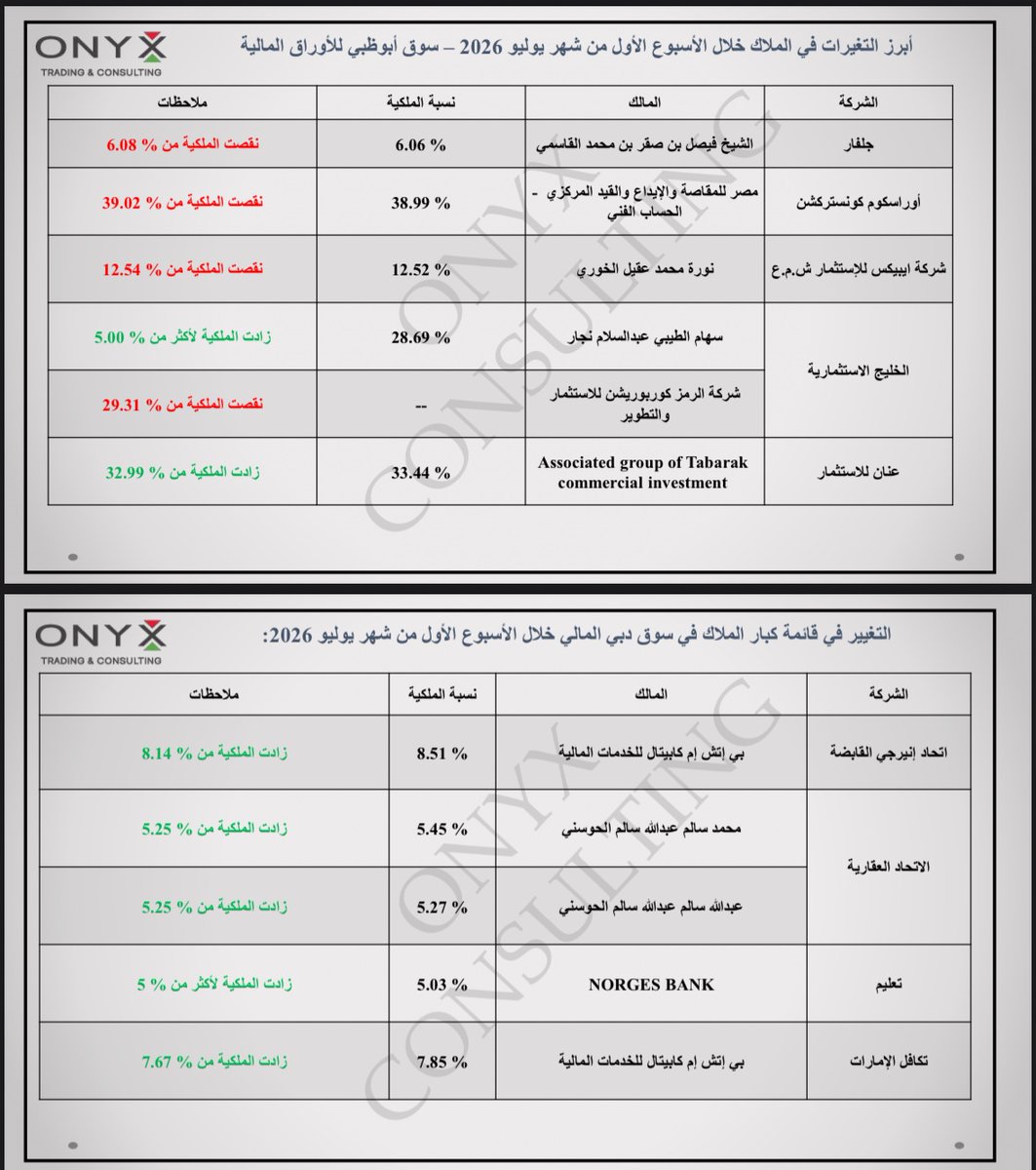 Stocks_Onyx's tweet photo. أبرز التغيرات في الملاك للمؤشرات الإماراتية🇦🇪 - مؤشر #سوق_أبوظبي والمؤشر العام لـ #سوق_دبي – خلال الاسبوع الأول من شهر يوليو 2026
🔍 من رفع ملكيته؟ من خفّضها؟ وما الذي تغيّر بالضبط؟
#سوق_دبي_المالي #سوق_أبوظبي #DFM #FADGI https://t.co/HykyKbqpc0