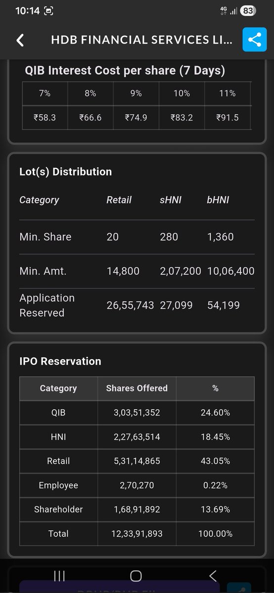 bhurerahul99's tweet photo. #HDB FINANCIAL SERVICES ipo details
Listing gain 12%
100% CONFIRMED ALLOTMENT
●Retail Profit per lot ₹1900
●HNI PROFIT 📈 ₹26600
#oldmemory
#ipoalert https://t.co/nY7tAliiW0