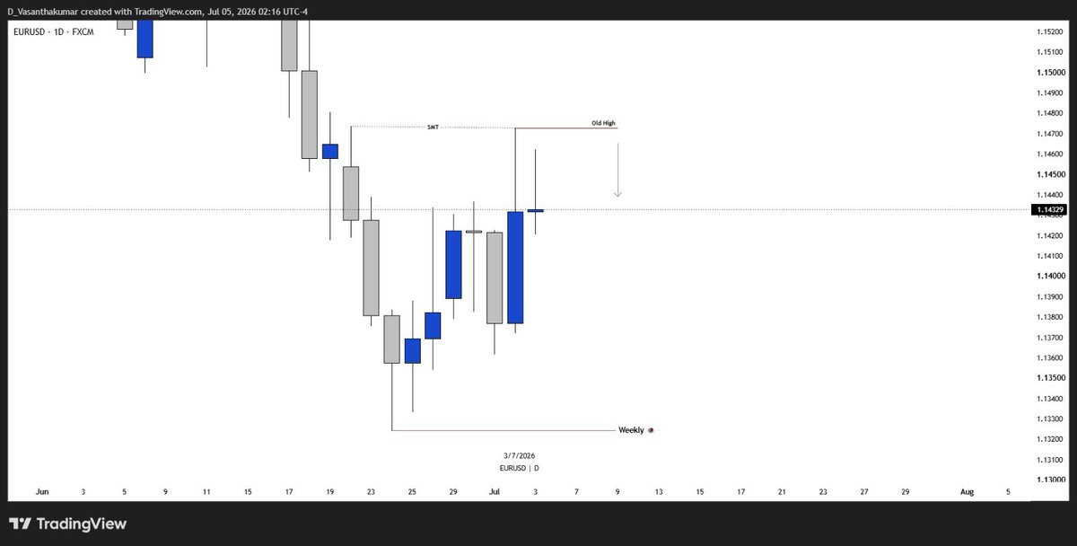 VasanthCRT's tweet photo. @Conqueror_FFC @Romeotpt @Currency_Raid @ictyahoo @TTrades_edu @TraderSelvaM @sudarsan_16 @Zoro_MMXM @FortuneMMXM @theMMXMtrader #eurusd https://t.co/pbsGP0N3w6