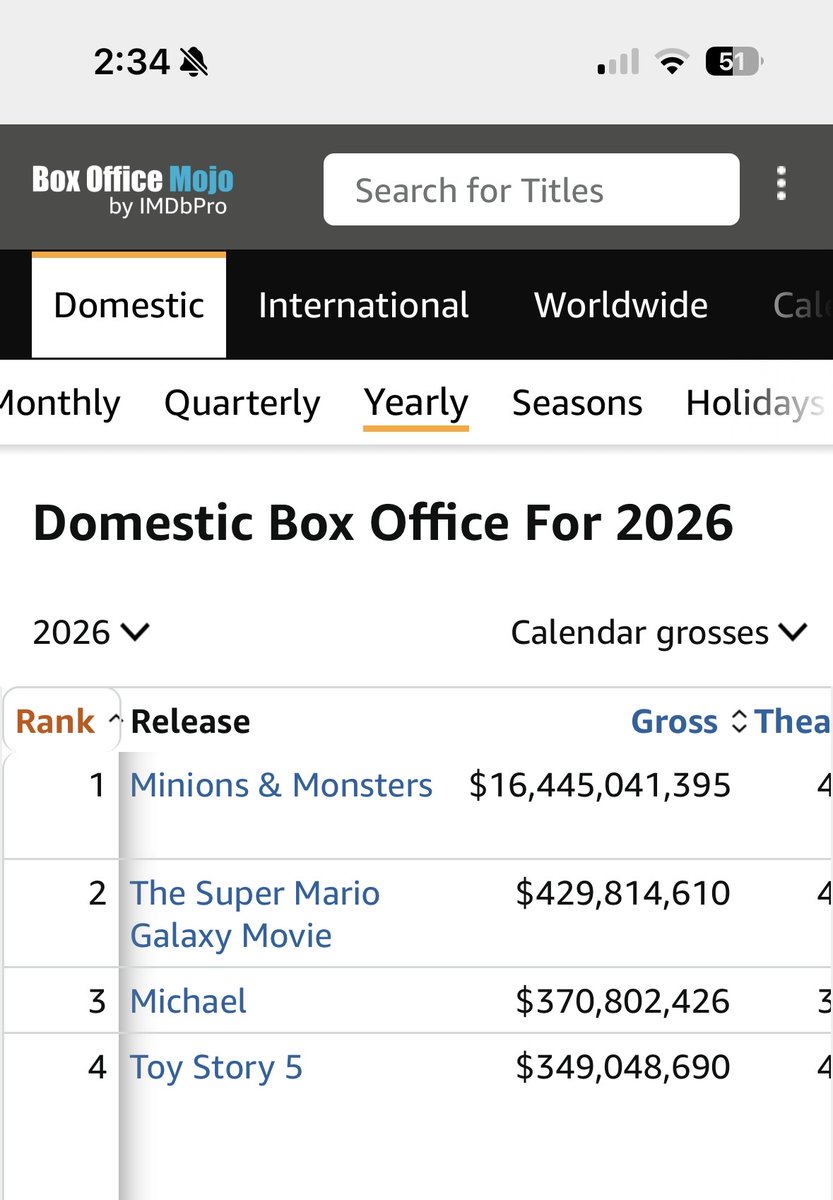 _franzborkle's tweet photo. Box office mojo 😭😭 u scared me omg someone fix this https://t.co/nqwlBvbHSb