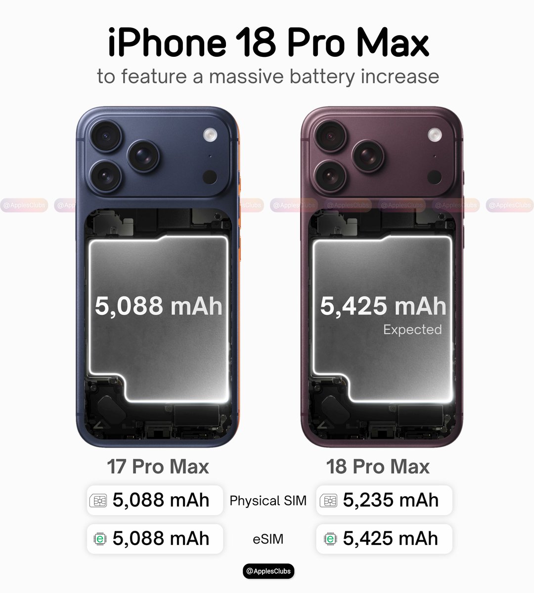 ApplesClubs's tweet photo. iPhone 18 Pro Max could get a major battery upgrade.

• iPhone 17 Pro Max: 5,088mAh
• iPhone 18 Pro Max: Up to 5,425mAh (expected) https://t.co/t3xselc2Jw