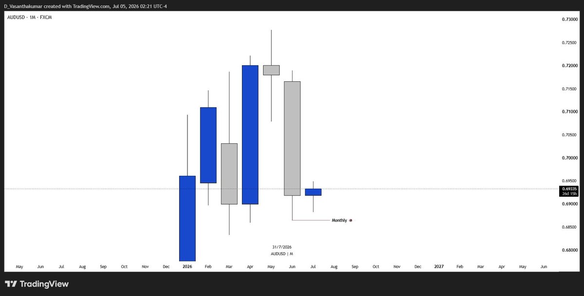 VasanthCRT's tweet photo. @Conqueror_FFC @Romeotpt @Currency_Raid @ictyahoo @TTrades_edu @TraderSelvaM @sudarsan_16 @Zoro_MMXM @FortuneMMXM @theMMXMtrader #audusd https://t.co/rNzVWUrC8u