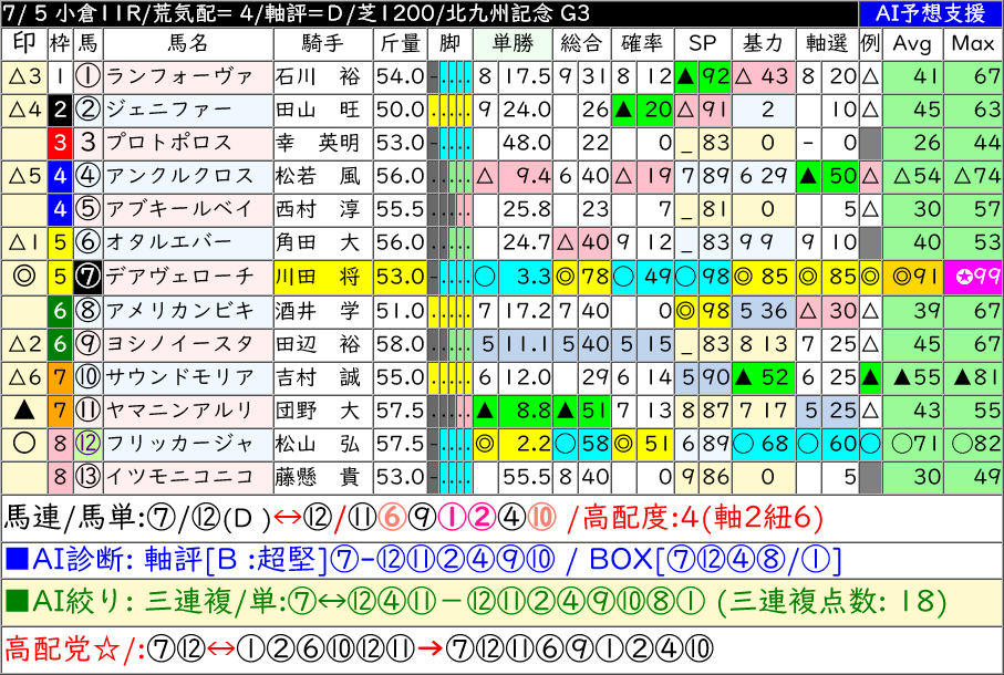 anakeiba's tweet photo. ■ #北九州記念 本紙見解 [馬体診断 / 調教]
AI及びコンピュータによる最終判定でも、⑦デアヴェローチェですが、本紙予想としての評価は、微妙で、判断として紐までとしています。
軸としては、木曜予想の段階でも、◎としていた、⑫フリッカージャブを推します。馬体、調教、小倉における実績を見る限り申し分なく、今回は本馬を中心に馬券を構成します。

◎ ⑫ フリッカージャブ [S /A+]
◯ ④ アンクルクロス [A /S ]
▲ ⑩ サウンドモリアーナ [A /S ]
△ ⑦ デアヴェローチェ [B+/B+]
△ ⑧ アメリカンビキニ [---/S ]
△ ⑨ ヨシノイースター [A+/B+]
△ ⑥ オタルエバー

ワイド : ⑫ -  ④⑧⑥
馬連/単: ⑫<>④⑩⑦⑧⑨⑥
三連複 : ⑫ -  ④⑩⑦⑧⑨ - ④⑩⑦⑧⑨⑥
三連単 : ⑫<>④⑩⑦⑧⑨ - ④⑩⑦⑧⑨⑥