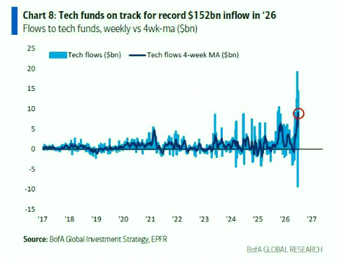 WinterCollinns's tweet photo. ハイテク株が史上最大の年間資金流入ペースみたい 📈📈 https://t.co/2iXIGp4zWi