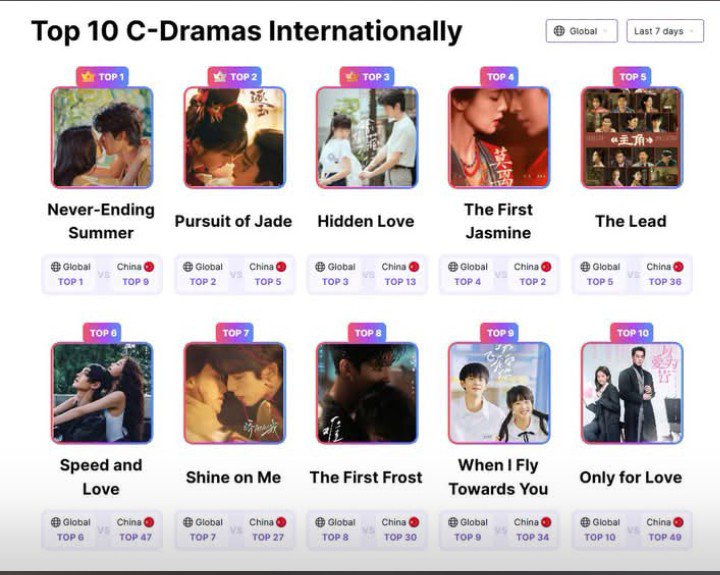 joyandvictoriaT's tweet photo. Here are the Top 10 International C-Dramas for the past week according to the latest #Vpulse data. The youth romance grip of Never Ending Summer is absolutely wild right now!
​1️⃣ #NeverEndingSummer (#BaoShangen #ZhouKeyu)
2️⃣ #PursuitofJade (#ZhangLinghe #TianXiwei)
3️⃣ #HiddenLove (#ZhaoLusi #ChenZheyuan)
4️⃣ #TheFirstJasmine (#BaiLu #ChengLei)
5️⃣ #TheLead (#ZhangJiayi #LiuHaocun)
6️⃣ #SpeedAndLove (#YuShuxin #HeYu)
7️⃣ #ShineOnMe (#SongWeilong #ZhaoJinmai)
8️⃣ #TheFirstFrost (#BaiJingting #ZhangRuonan)
9️⃣ #WhenIFlyTowardsYou (#ZhouYiran #ZhangMiaoyi)
🔟 #OnlyForLove (#BaiLu #DylanWang)
​Which one are you binge-watching this weekend? 👇💬
​#Cdrama #ChineseDrama