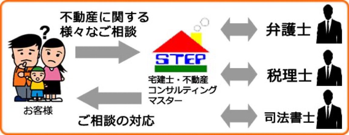 onoseken's tweet photo. まだ大丈夫、、、相続や実家の事、先送りで大丈夫？　東横線元住吉駅の不動産会社ステップハウス は公認不動産コンサルティングマスターがお応えします！→https://t.co/5zMxKJyjd4　　　　準備は早め早めに　#元住吉　#不動産売買 https://t.co/97B1ZvSGbK
