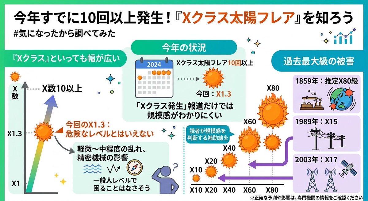 Xクラスの太陽フレアなど、今年に入ってすでに「10回以上」発生して