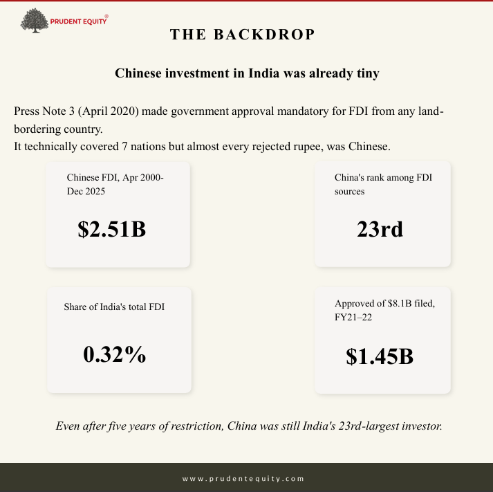 prudent_equity's tweet photo. With recent headlines about Chinese FDI into India, one question keeps coming up:

Has India reopened its doors to Chinese investment?

For six years, the common narrative was simple: Chinese capital was effectively shut out of India.

But the reality in 2026 is far more nuanced.