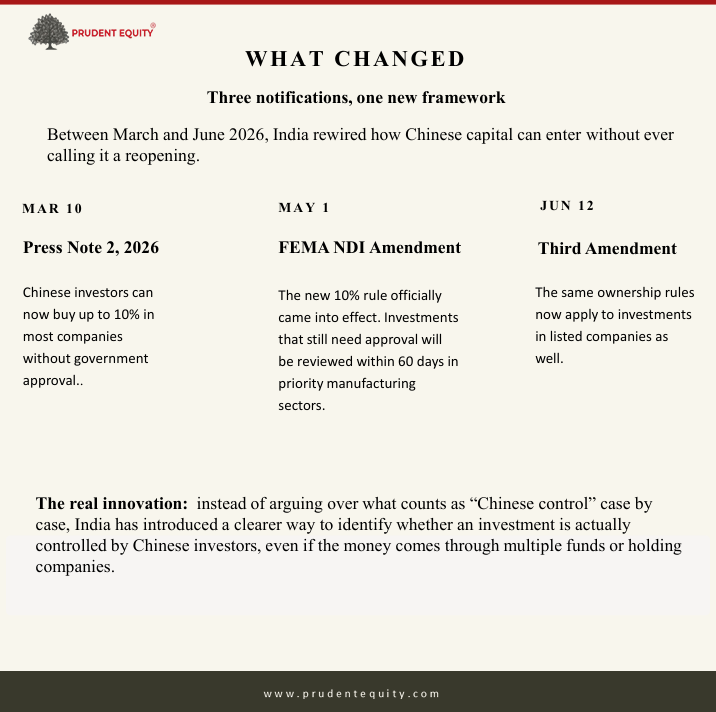 prudent_equity's tweet photo. With recent headlines about Chinese FDI into India, one question keeps coming up:

Has India reopened its doors to Chinese investment?

For six years, the common narrative was simple: Chinese capital was effectively shut out of India.

But the reality in 2026 is far more nuanced.