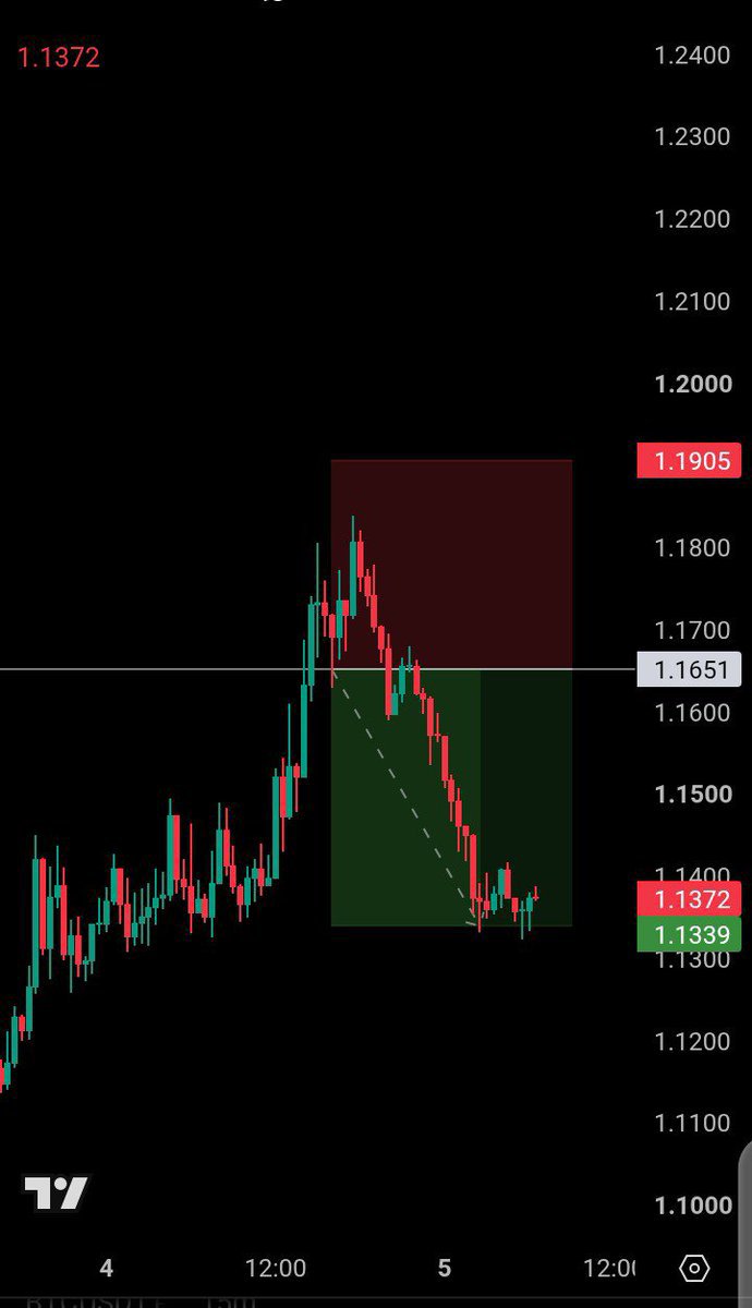 GuDWo_Sch00l's tweet photo. $XRP  MOVING As Expected 💸💥

Looking position in another trade  in next few hrs 🔥💯 ✅
🔥Of course it will be posted in signal group 📈📉
#XRPUSDT #XRPBTC #XRP $BTC https://t.co/KEoxWPZLQb