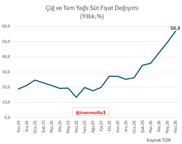 inanmutlu1's tweet photo. Kırmızı et krizi bitmeden, adım adım süt krizine koşuyoruz. https://t.co/6HVZWnwNPw