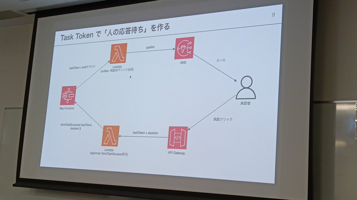 crisp5555's tweet photo. Task Tokenで人の応答待ちを作る
#jawsug北陸新幹線 #jawsug_sainokuni #jawsug https://t.co/3Hd8VMdNjw