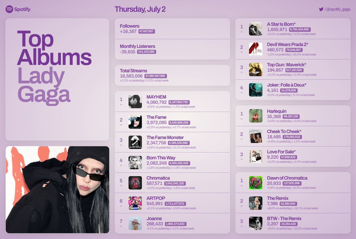 spotify_gaga's tweet photo. Lady Gaga Top Albums on Spotify, 07/02 https://t.co/J4652y7eMe