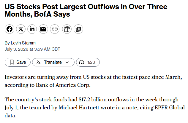 Barchart's tweet photo. Investors dumped Stocks last week at the fastest pace since March 📉 🤯 👀 https://t.co/pN8nEJjRgW