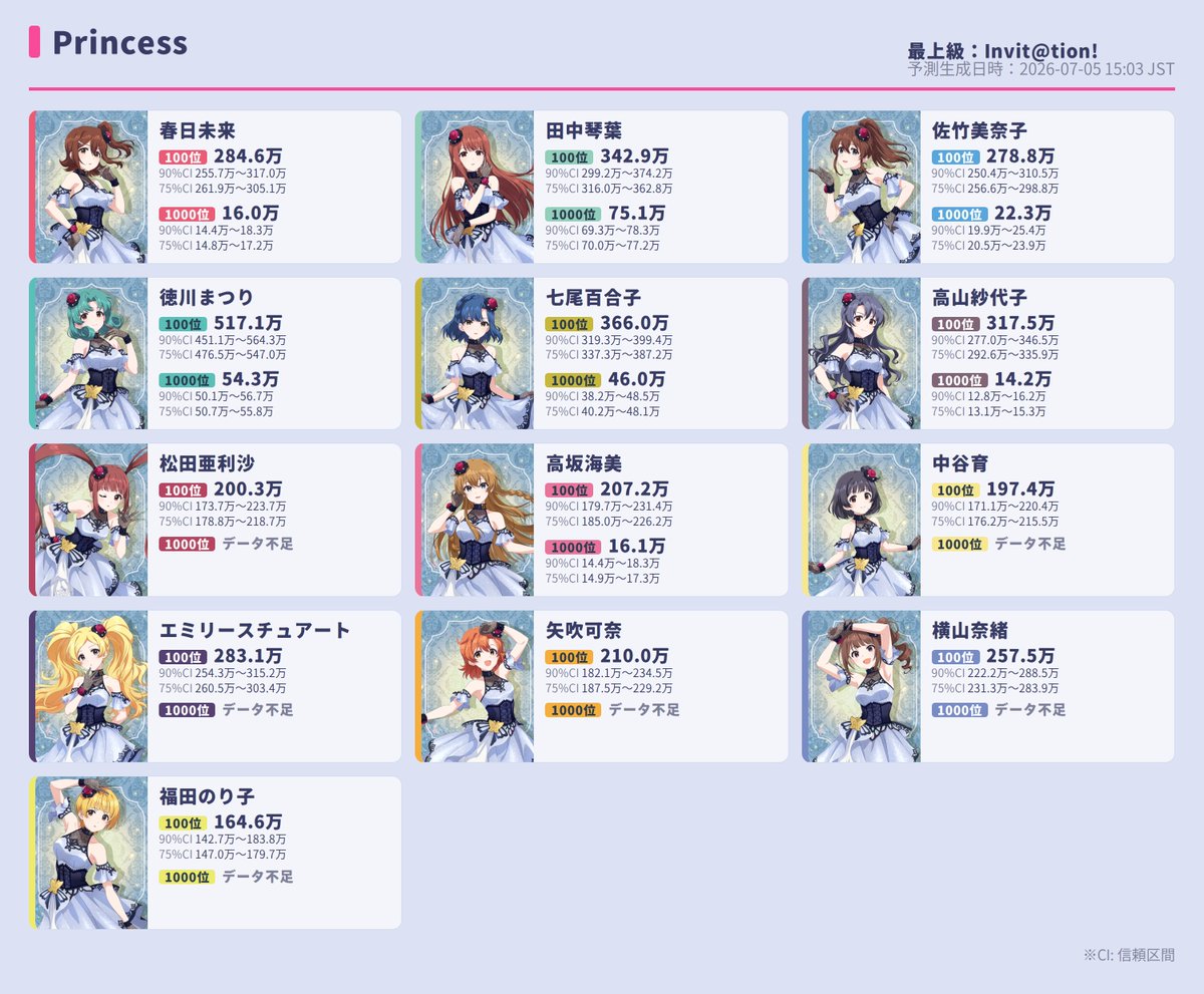 YueniMillionB1's tweet photo. 最上級：Invit@tion!

各アイドルの100位・1000位ボーダー予測（最終スコア・90%/75%CI）です。
予測更新日時：2026-07-05 15:03 JST

サイトはこちら：https://t.co/vdBGhcn2O8

※CI: 信頼区間 https://t.co/Mv1UmJuNbl