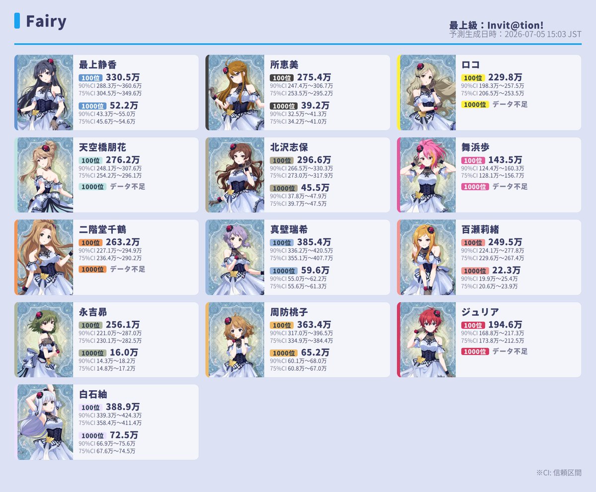 YueniMillionB1's tweet photo. 最上級：Invit@tion!

各アイドルの100位・1000位ボーダー予測（最終スコア・90%/75%CI）です。
予測更新日時：2026-07-05 15:03 JST

サイトはこちら：https://t.co/vdBGhcn2O8

※CI: 信頼区間 https://t.co/Mv1UmJuNbl