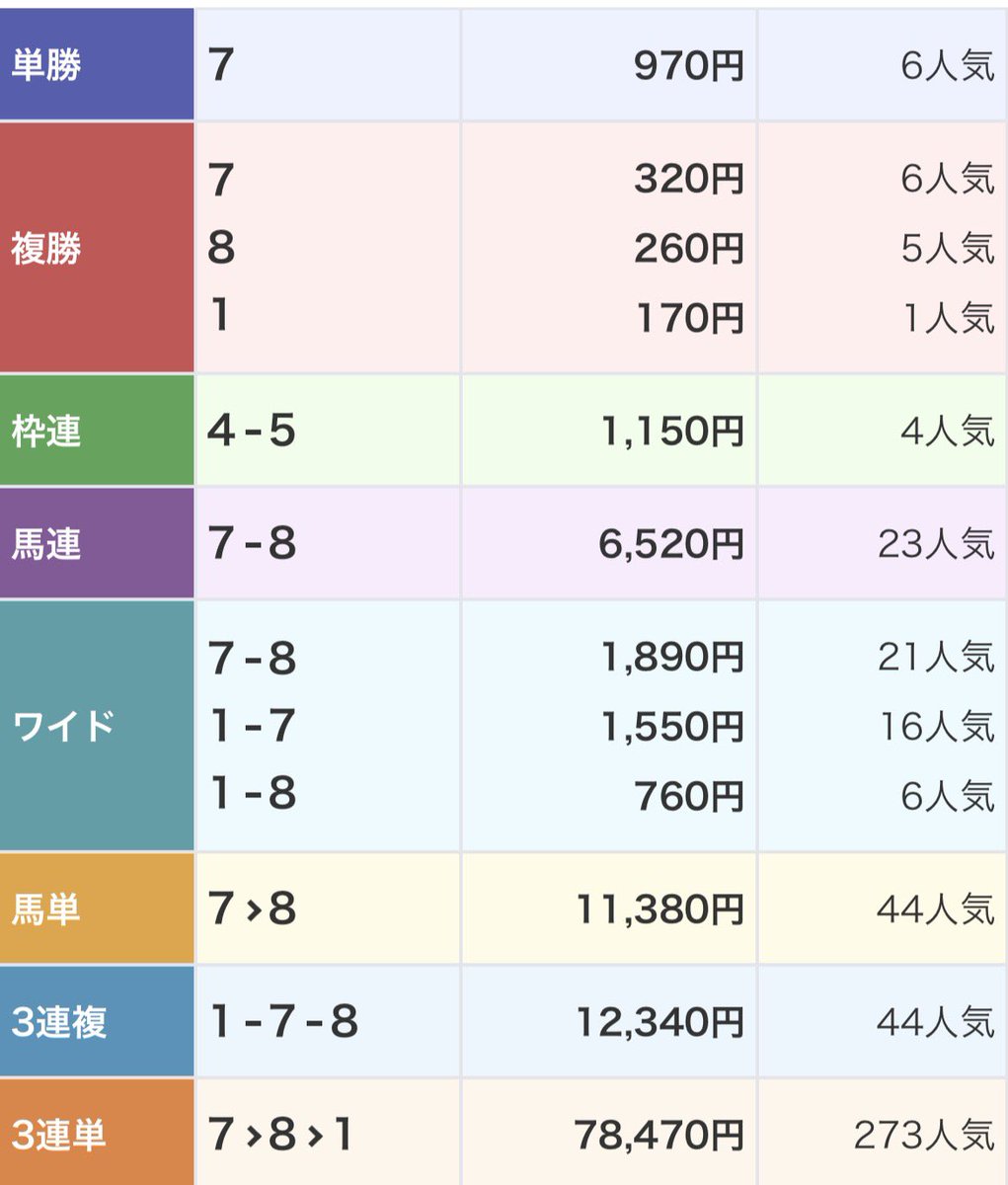 keiba_pace's tweet photo. 🎁いいね＆リポストで5名にプレゼント🎁

《次回 福島勝負★4》👹

福島11R 🎯推奨2点・回収率380%🎯
◎8.ミッキーヌチバナ（9.4倍）2着
◯1.メリークリスマス（4.0倍）3着

鬼絞りで次も獲りにいく🔥 https://t.co/9QcNx8eI7C