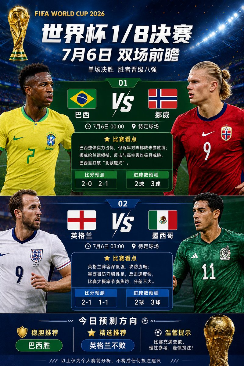 HenrickSilva4's tweet photo. 🏆 世界杯1/8决赛｜7月6日赛事前瞻

今日两场焦点战：

🇧🇷 巴西 vs 挪威
✅ 看好：巴西胜
📊 比分参考：2-0、2-1
🏴 英格兰 vs 墨西哥
✅ 看好：英格兰胜（防平）
📊 比分参考：2-1、1-1
🎯 今日方向：
⭐ 巴西胜
⭐ 英格兰不败

以上仅为个人赛前分析
#世界杯 #WorldCup #足球预测 #比赛分析 #足球 https://t.co/TUomqkRDsP