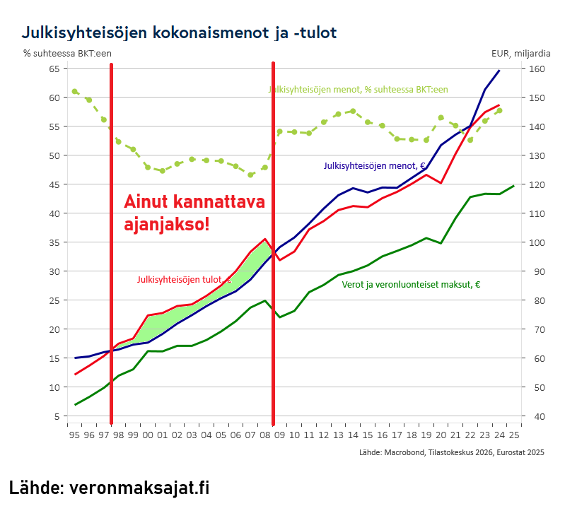 mrmarshbank's tweet photo. Ajattelin ennen, että syy velkaantumiseen on Nokian matkapuhelinten jäljiltä tekemättä jäänyt julkisen sektorin sopeutustoimi. Nyt kun olen tuijottanut näitä kuvaajia, olen kallistunut siihen, että Suomi on ollut epäonnistunut taloudellinen koe 1970-luvusta lähtien. 

Nokia oli vain "false positive", joka loi valheellista uskoa toimimattomaan järjestelmään.