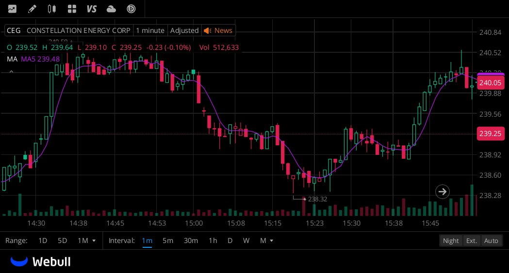 meckfirewire's tweet photo. $CEG
Current price $240.05 trades just above MA5 ($239.48), pulled back after hitting intraday high $240.59.
Full intraday swing: sharp bounce from
$238.32 swing low to peak, now facing mild profit-taking sell pressure.
Late volume spike on the red pullback candle signals short-term profit locking.
Key Levels:
Support: $239.48 (MA5 line), secondary hard support
$238.32
Resistance: Intraday peak $240.59
Mild bullish structure remains intact as long as price holds above the 5-period moving average.