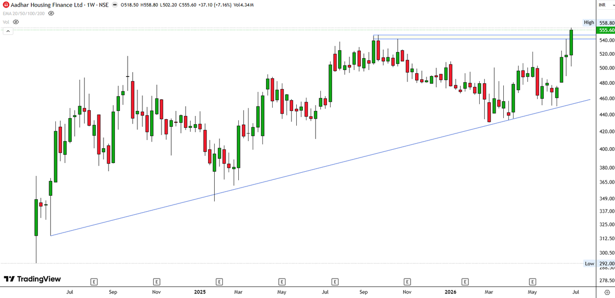 drprofits_in's tweet photo. #CNXSMALLCAP #CNX500 #Positional #Bullish #momentum #BREAKOUTSTOCKS #StocksToWatch #ATH #CNXMIDCAP
π©Ί#IPCALAB
π©Ί#KIMS
π©Ί#ADHARHOUSINGFINANCE
π©Ί#RATEGAIN
@nitinkillol
@WiserThisTime
@nitinkillol
@chiragchande
@DIALWEALTH_IN
@nirmal_sarda
@ChartsZone
@DRCHETANLALSETA https://t.co/70DuGuyDCt