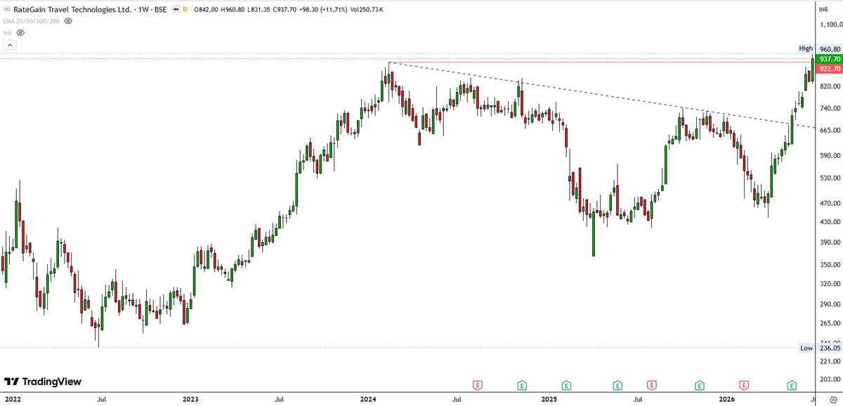 drprofits_in's tweet photo. #CNXSMALLCAP #CNX500 #Positional #Bullish #momentum #BREAKOUTSTOCKS #StocksToWatch #ATH #CNXMIDCAP
π©Ί#IPCALAB
π©Ί#KIMS
π©Ί#ADHARHOUSINGFINANCE
π©Ί#RATEGAIN
@nitinkillol
@WiserThisTime
@nitinkillol
@chiragchande
@DIALWEALTH_IN
@nirmal_sarda
@ChartsZone
@DRCHETANLALSETA https://t.co/70DuGuyDCt